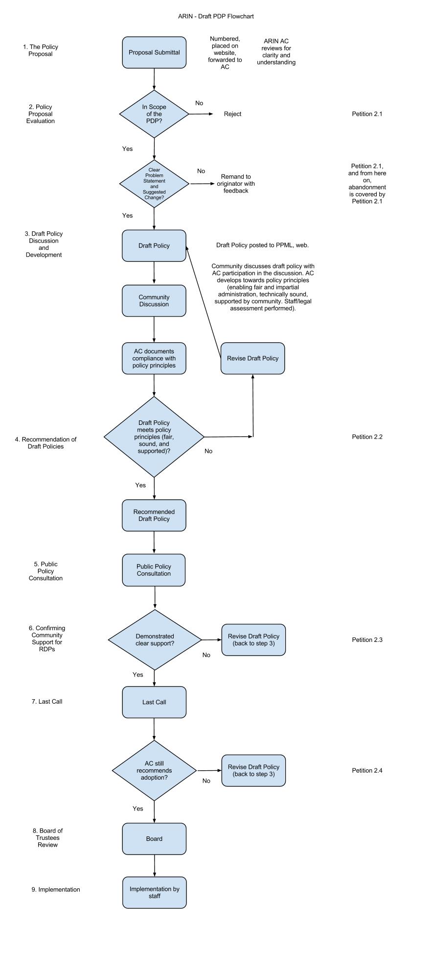 Flowchart of the proposed revision of the Policy Development Process