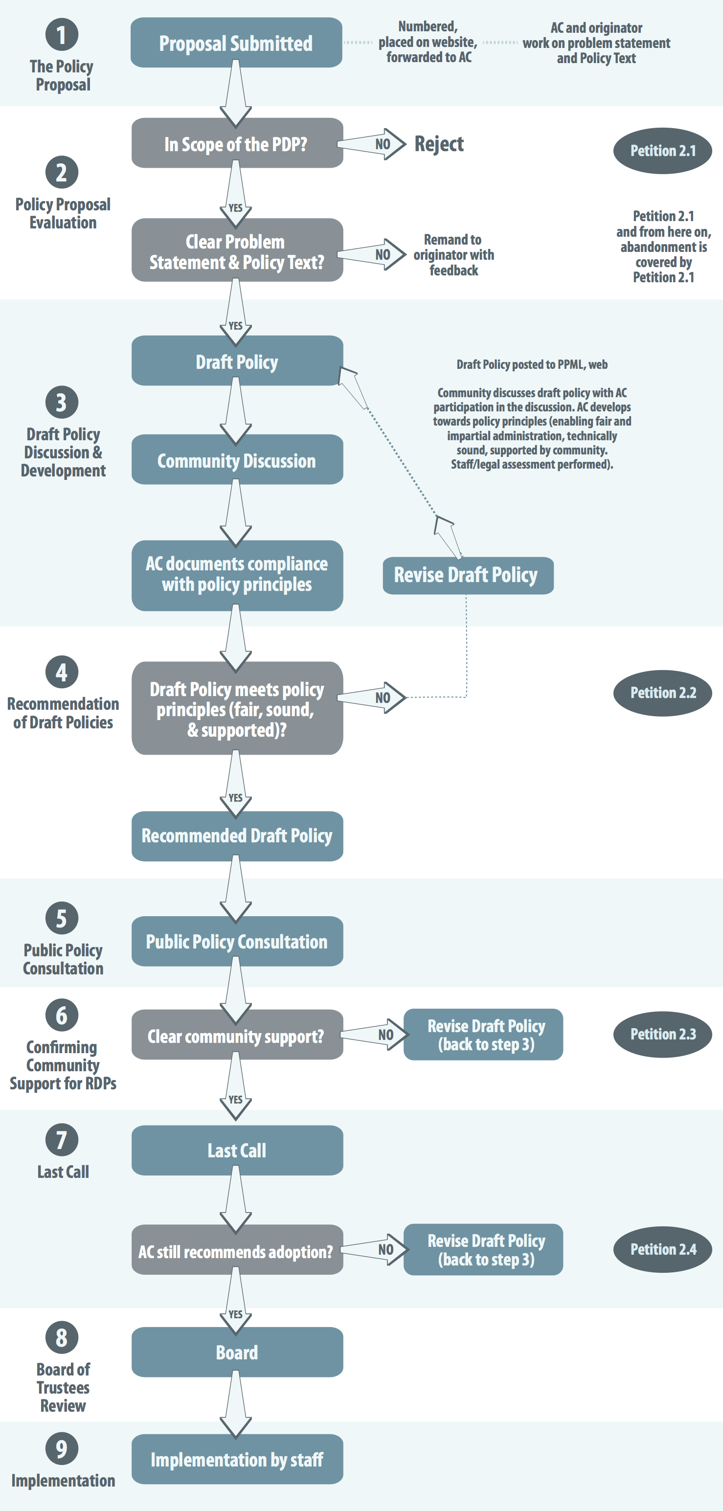 Follow the Policy Path from Proposal to Adoption