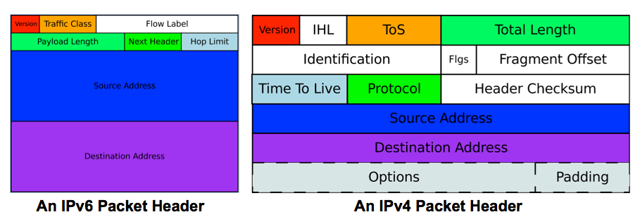 IPv6 Effects on Web Performance