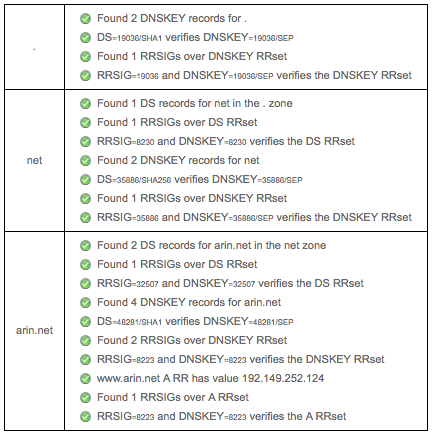 DNS records for arin.net