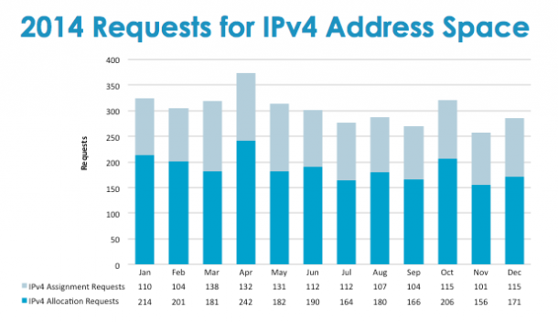 2014 Requests for IPv4 Address Space