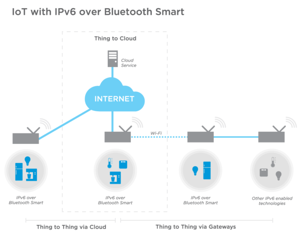 IOT IPv6 Over Bluetooth Smart