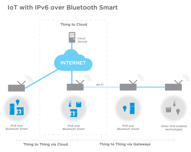 IPv6-Brewed Coffee Over Bluetooth Smart - American Registry for Numbers