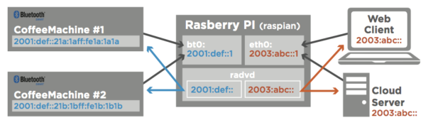 Routing on Raspberry PI