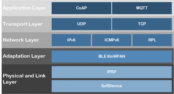 Stack Diagram