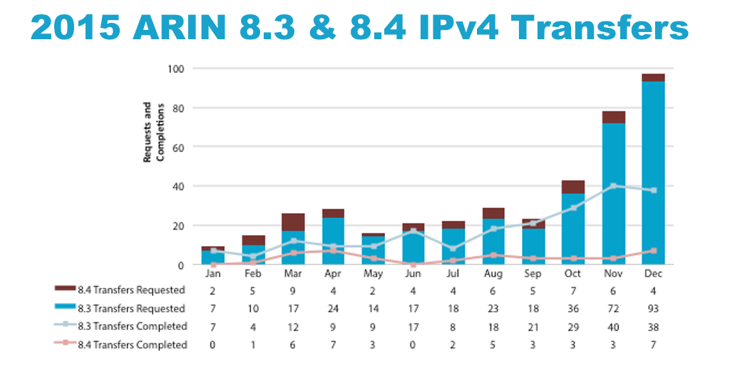 IPv4 is depleted. Now what?