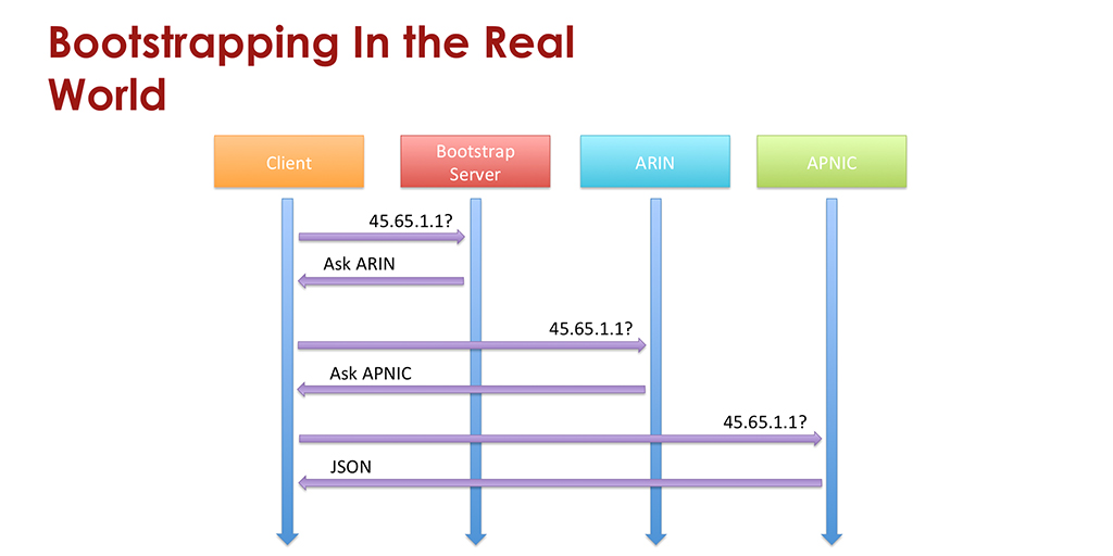 How I Learned to Stop Worrying and Love the New Whois: RDAP