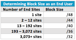IPv6 Block Size Table