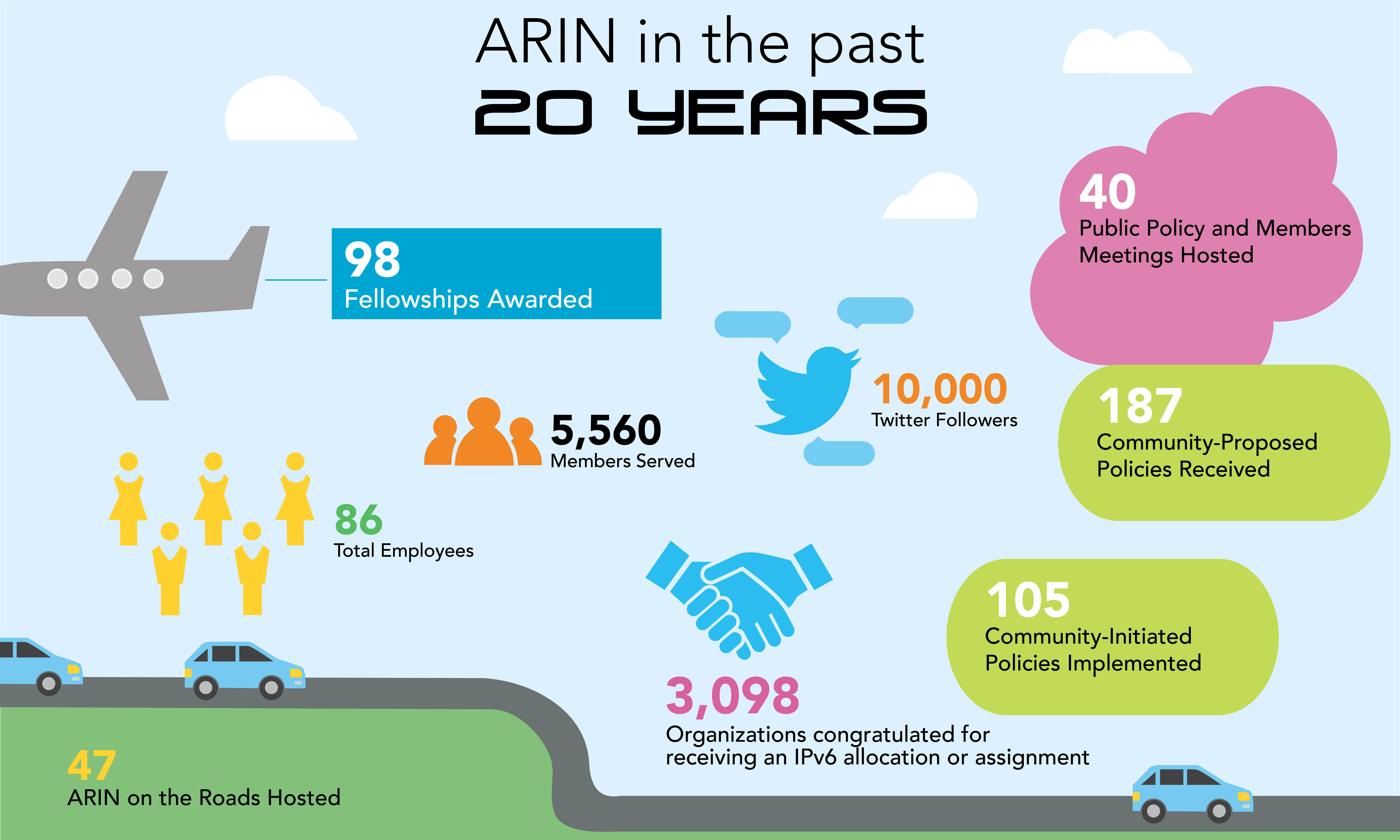 ARIN by the Numbers