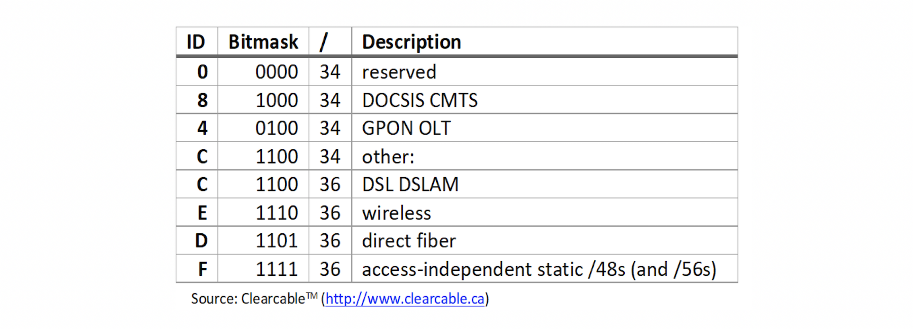 Clearcable IPv6 Address Plan Standard Access Technology Map