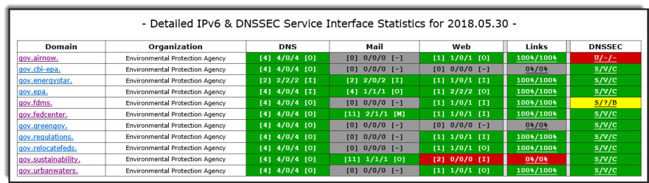 EPA IPv6 DNSSEC Stats