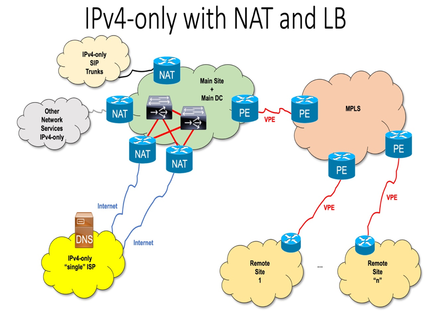 Network pictured before the IPv6 deployment