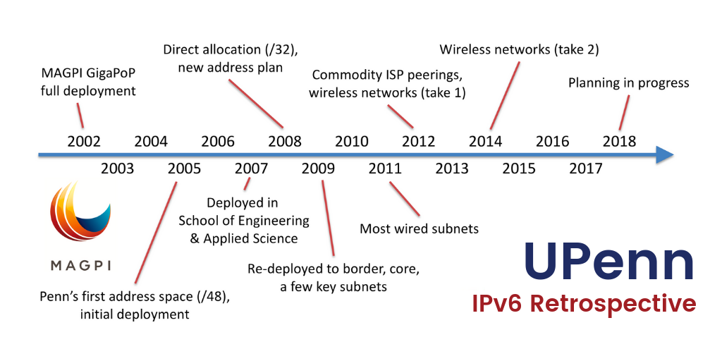 UPenn IPv6 Retrospective