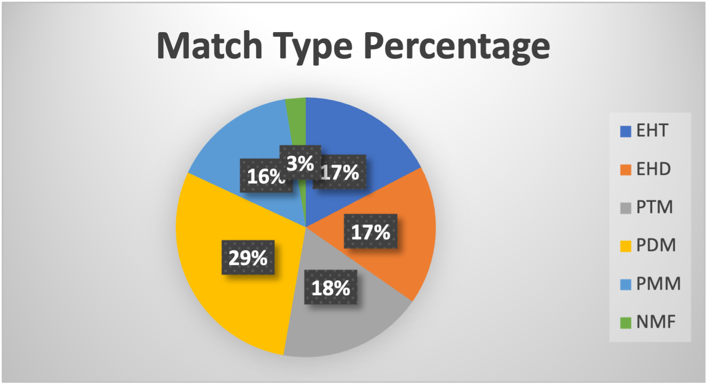 IPv6 Match Type