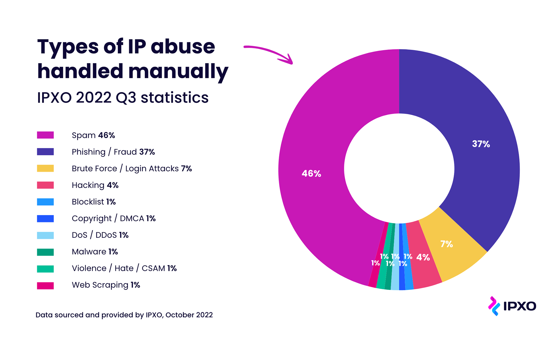 Types of IP Abuse Handled Manually, ARIN Q3 2022