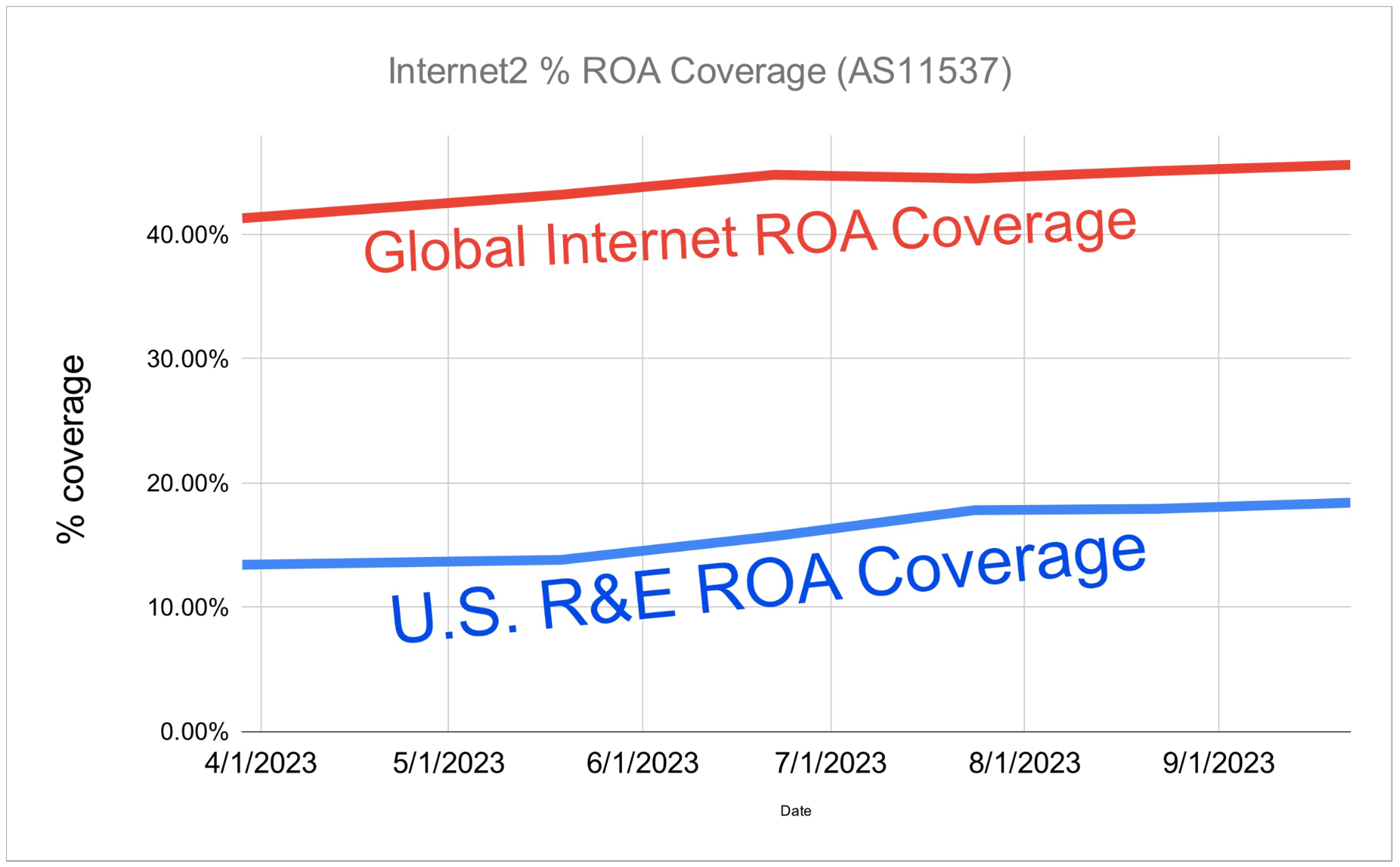 Graph decpicting percent of ROA coverage in the entire Internet vs. in the U.S. Research and Education community