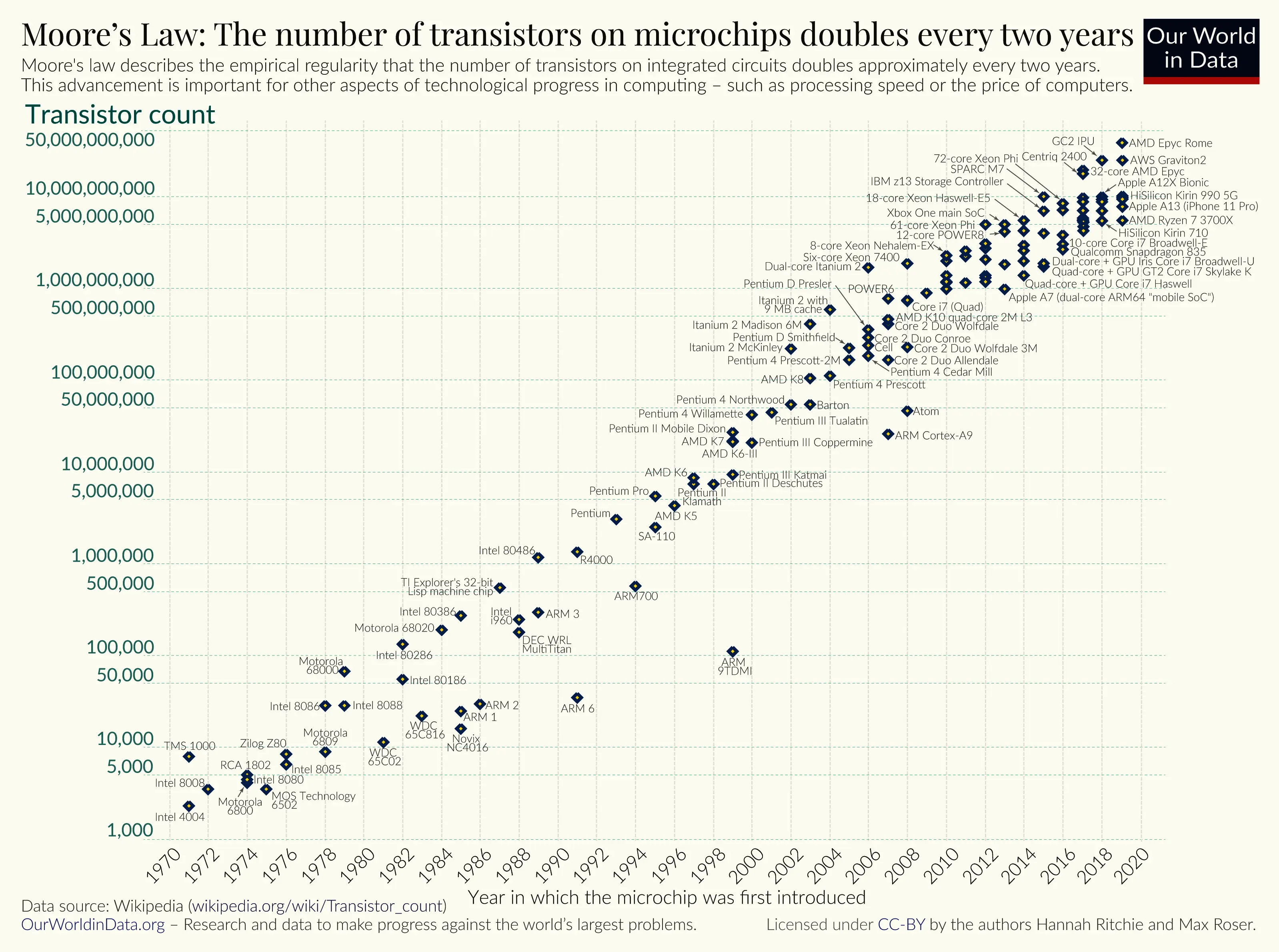 Figure 3: Moore’s Law