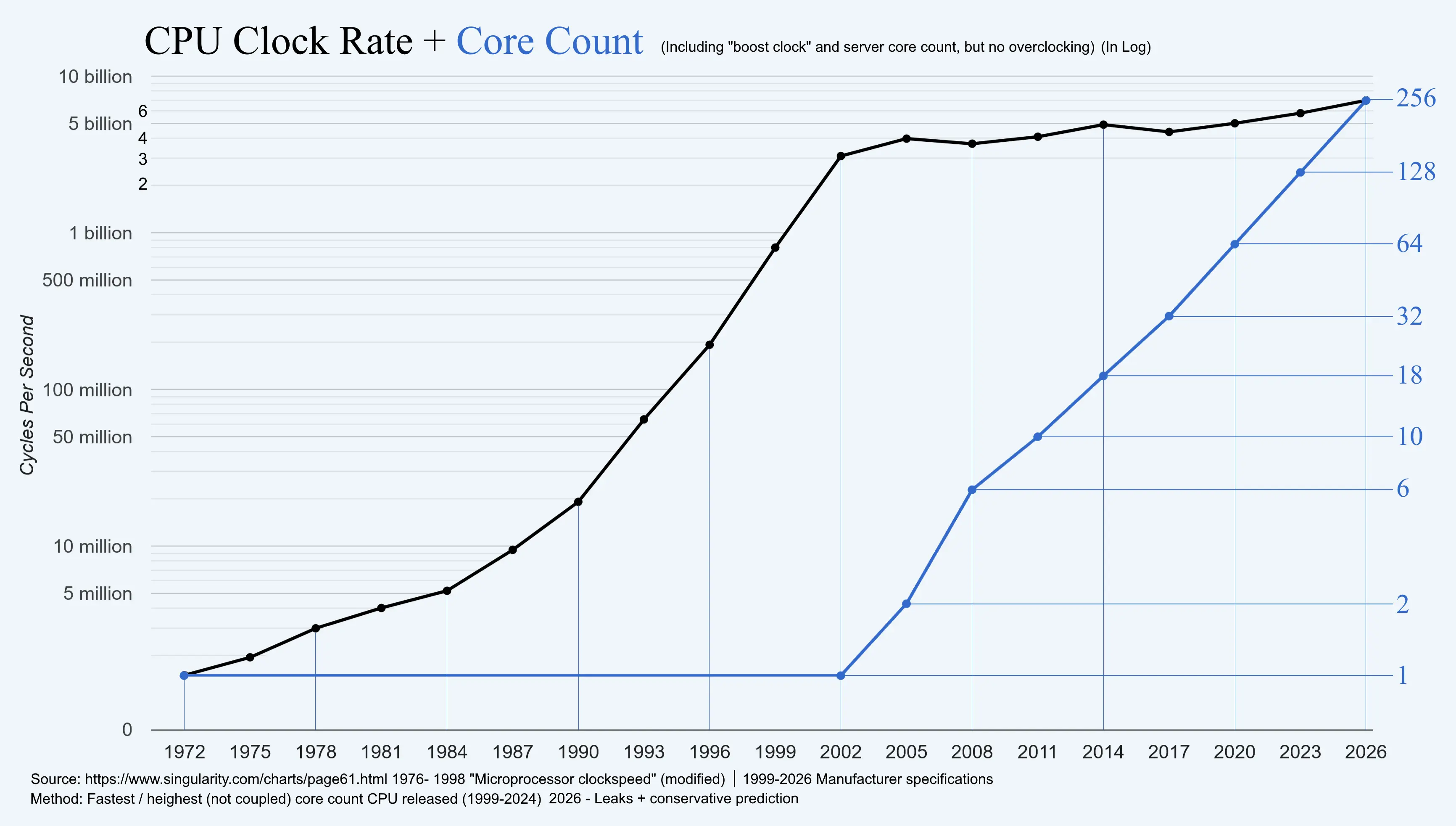 Figure 4: CPU Clock Rate