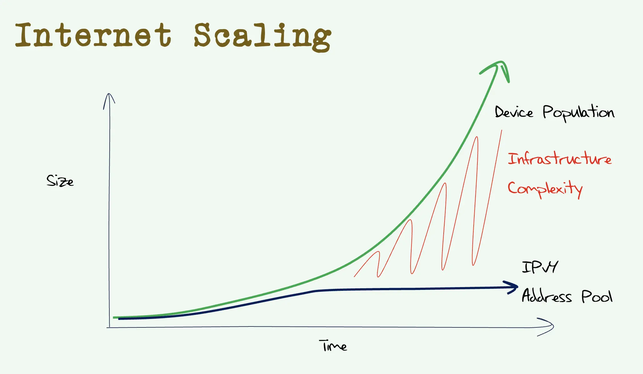 Figure 5: Bridging the IPv4 Address Gap