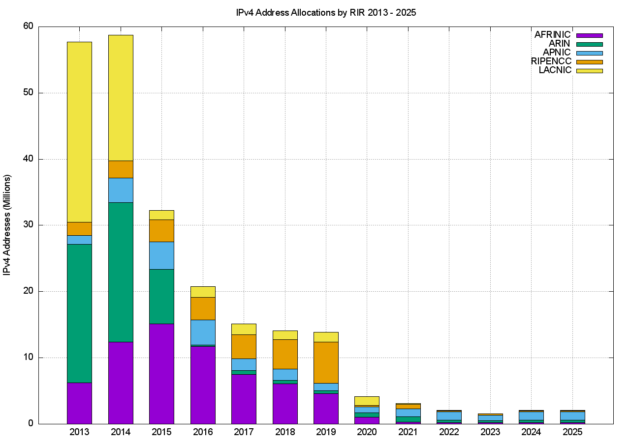 Figure 1 – IPv4 Address Allocations by RIR by year