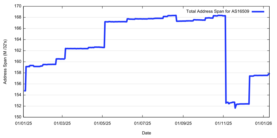 Figure 10 – Total advertised address span for AS16509 (Amazon-O2) through 2025
