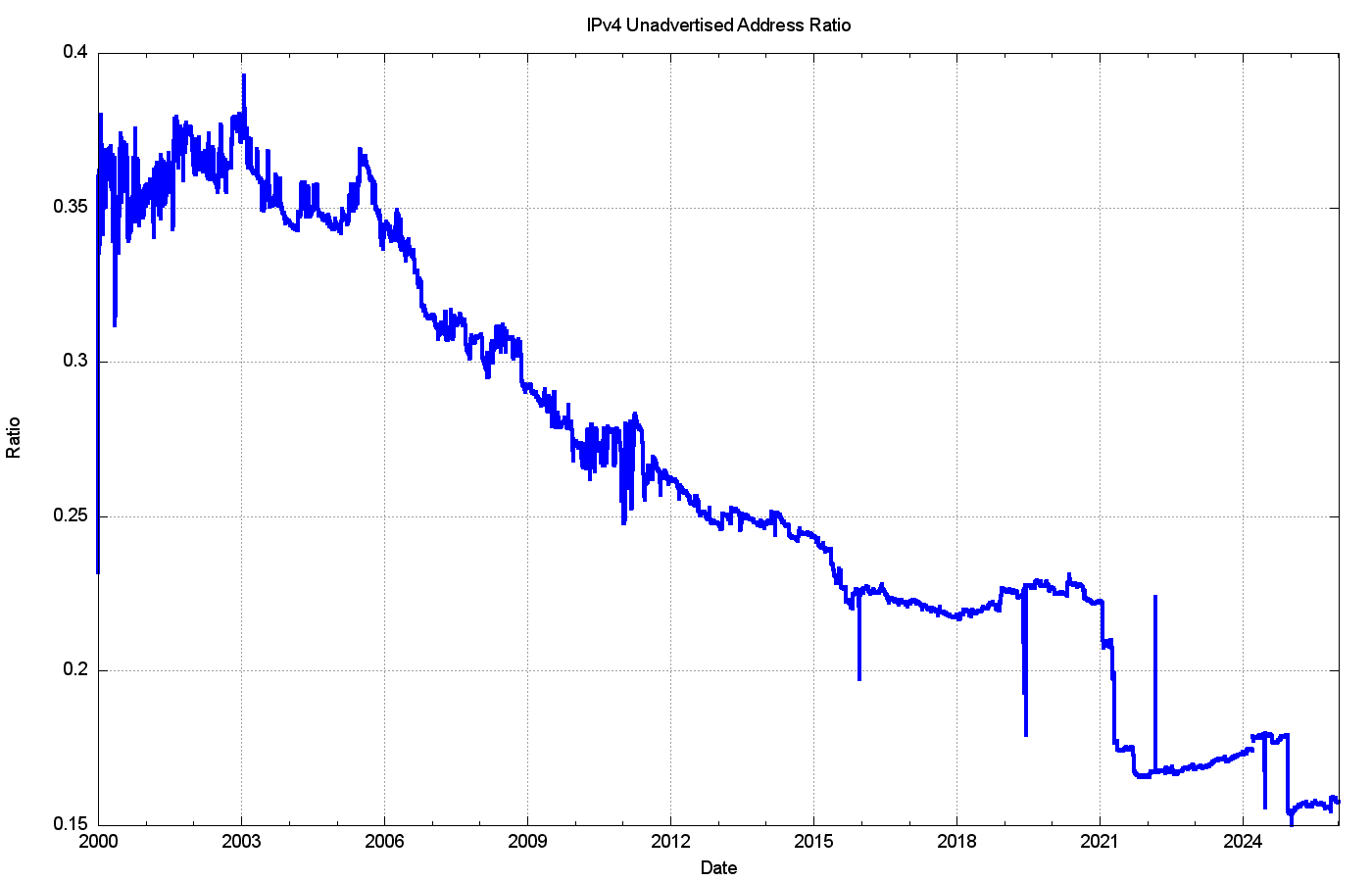 Figure 11 – Ratio of Unadvertised Pool Size to Total Pool Size: 2000-2026