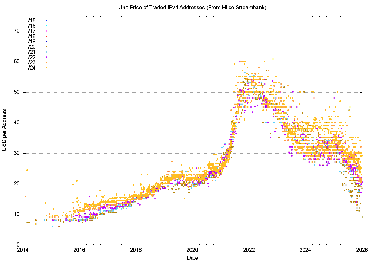 IPv4 Price Time Series (data from Hilco Streambank IPv4.Global)