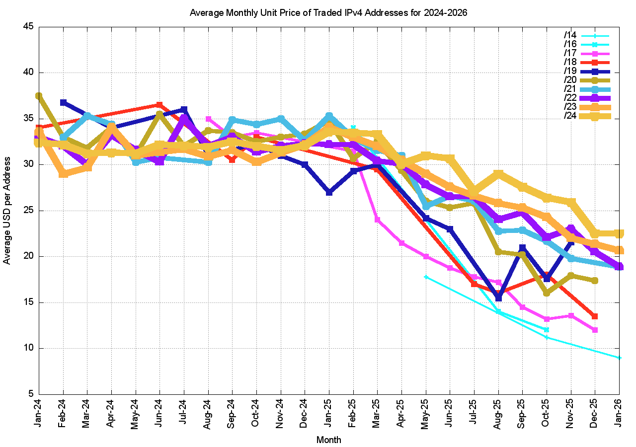 Figure 13 – Average unit price per prefix per month over 2024-2026
