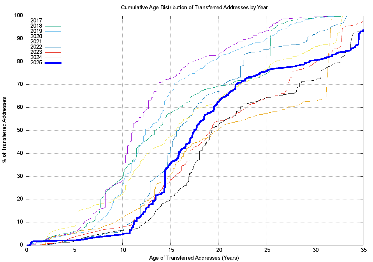 Figure 14 – Age distribution of transferred addresses