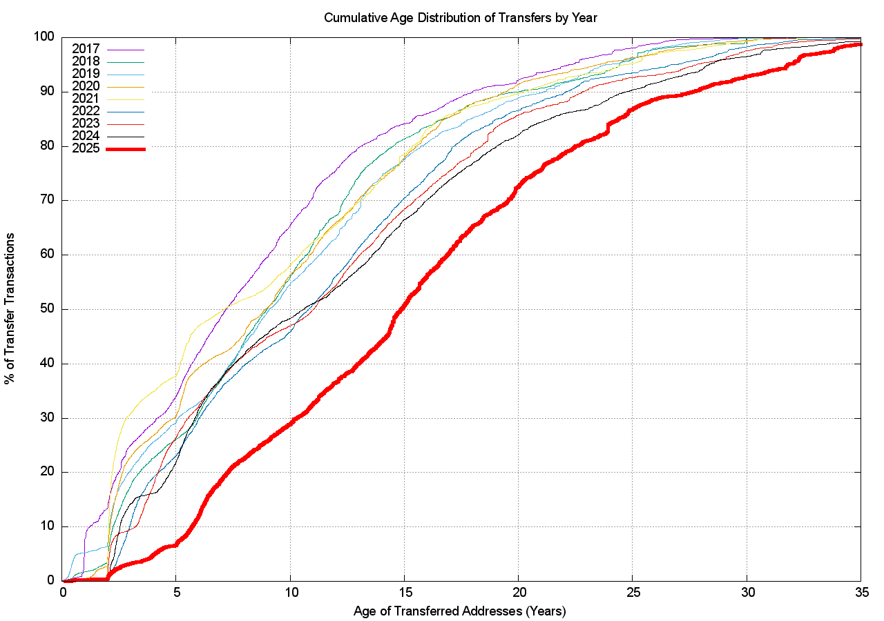 Figure 15 – Age distribution of Transfer Transactions