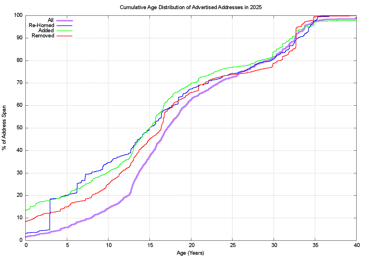 Figure 16 – Changes to the BGP routing table across 2025 by Address Prefix Age