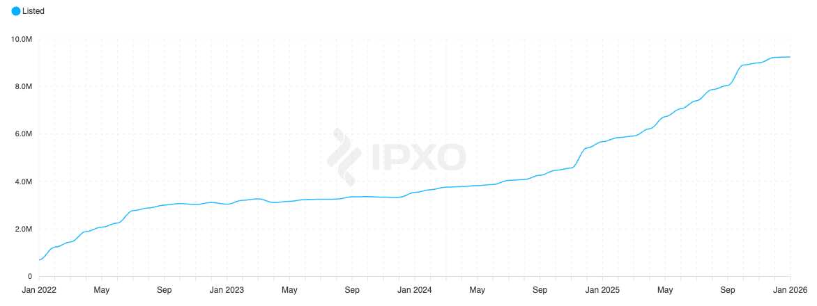 Figure 17 – Size of the leased Address pool by IPXO