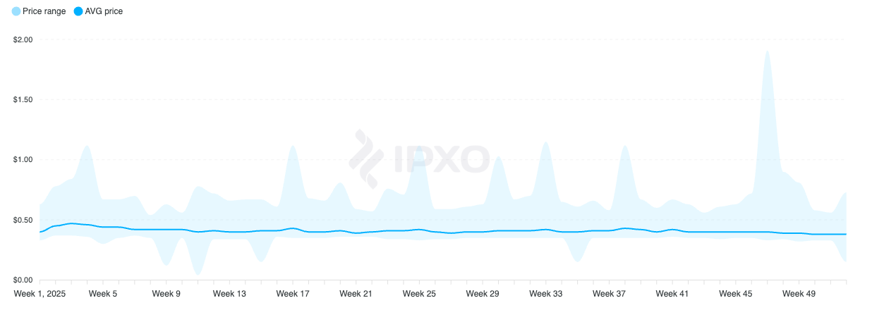 Figure 18 – Lease Price recorded by IPXO