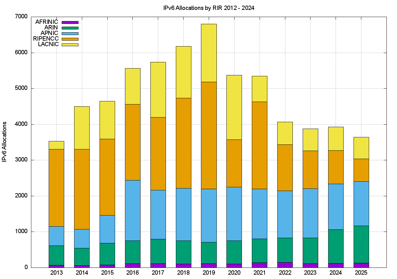 Figure 19 – Number of IPv6 Allocations per year – 2013-2025