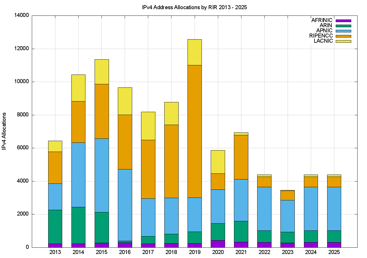 Figure 2 – IPv4 Allocations by RIR by year