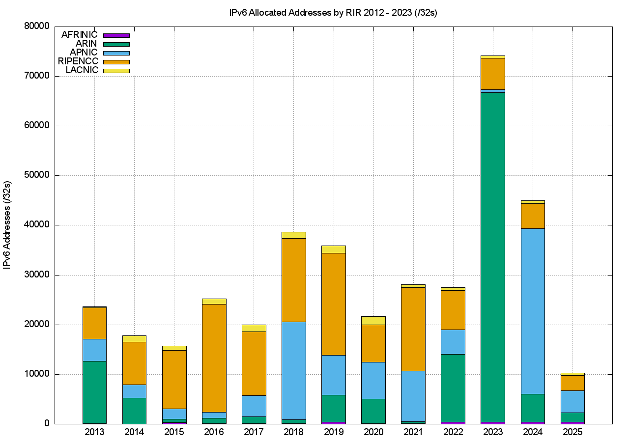 Figure 20 – Volume of IPv6 Allocations per year – 2013-2025