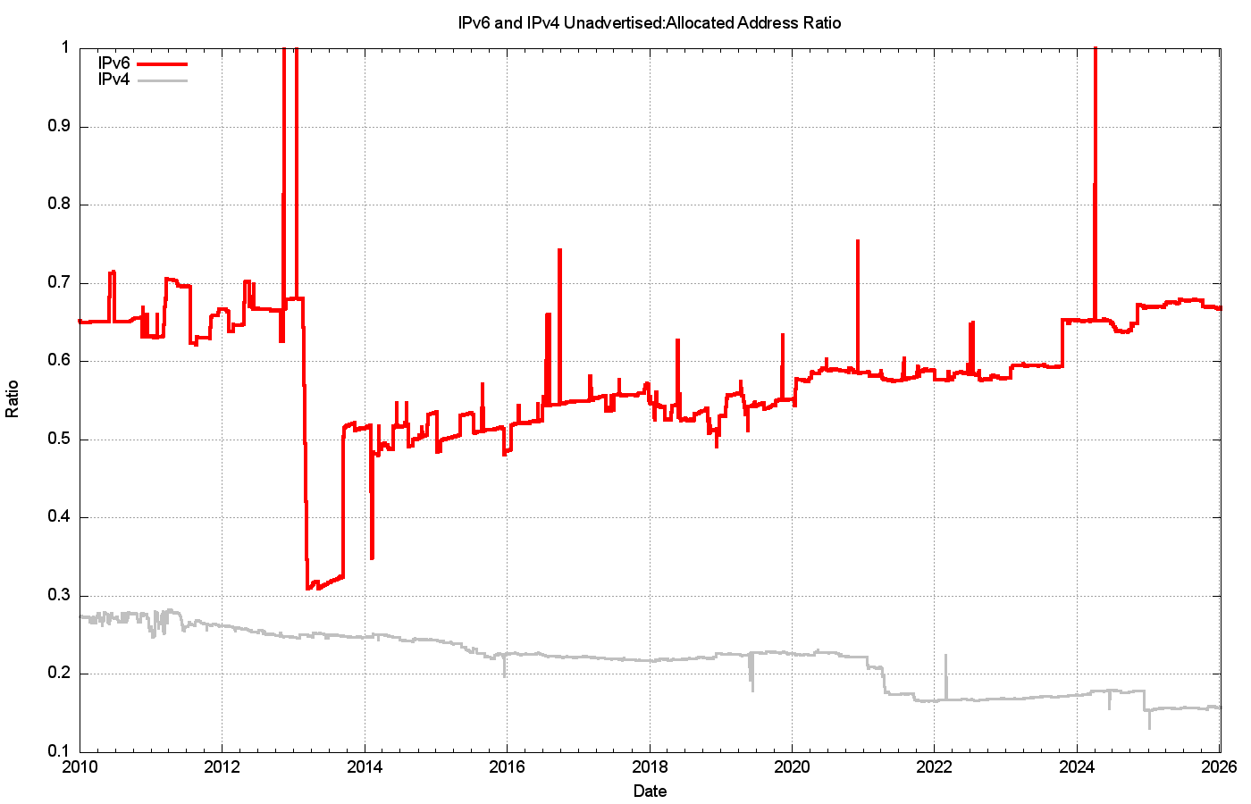 Figure 22 – Unadvertised Address Ratio for IPv6 and IPv4