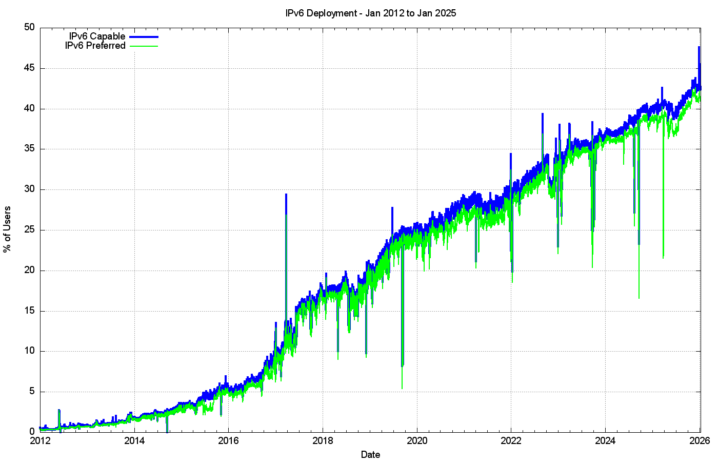 Figure 23 – IPv6 Deployment measurement 2012-2026