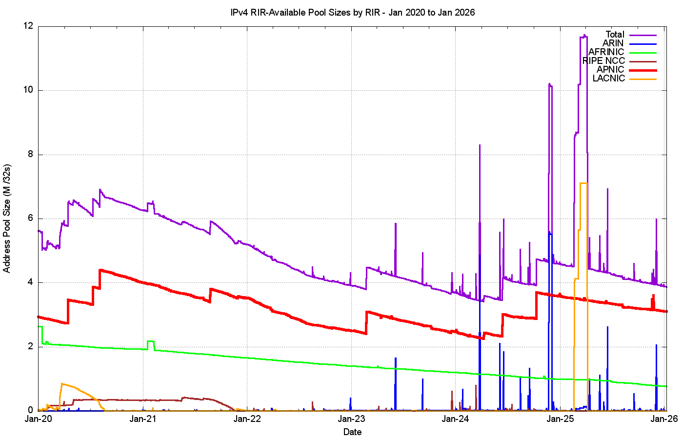 Figure 3 – IPv4 Available Pool Sizes by RIR by day – 2020-2026