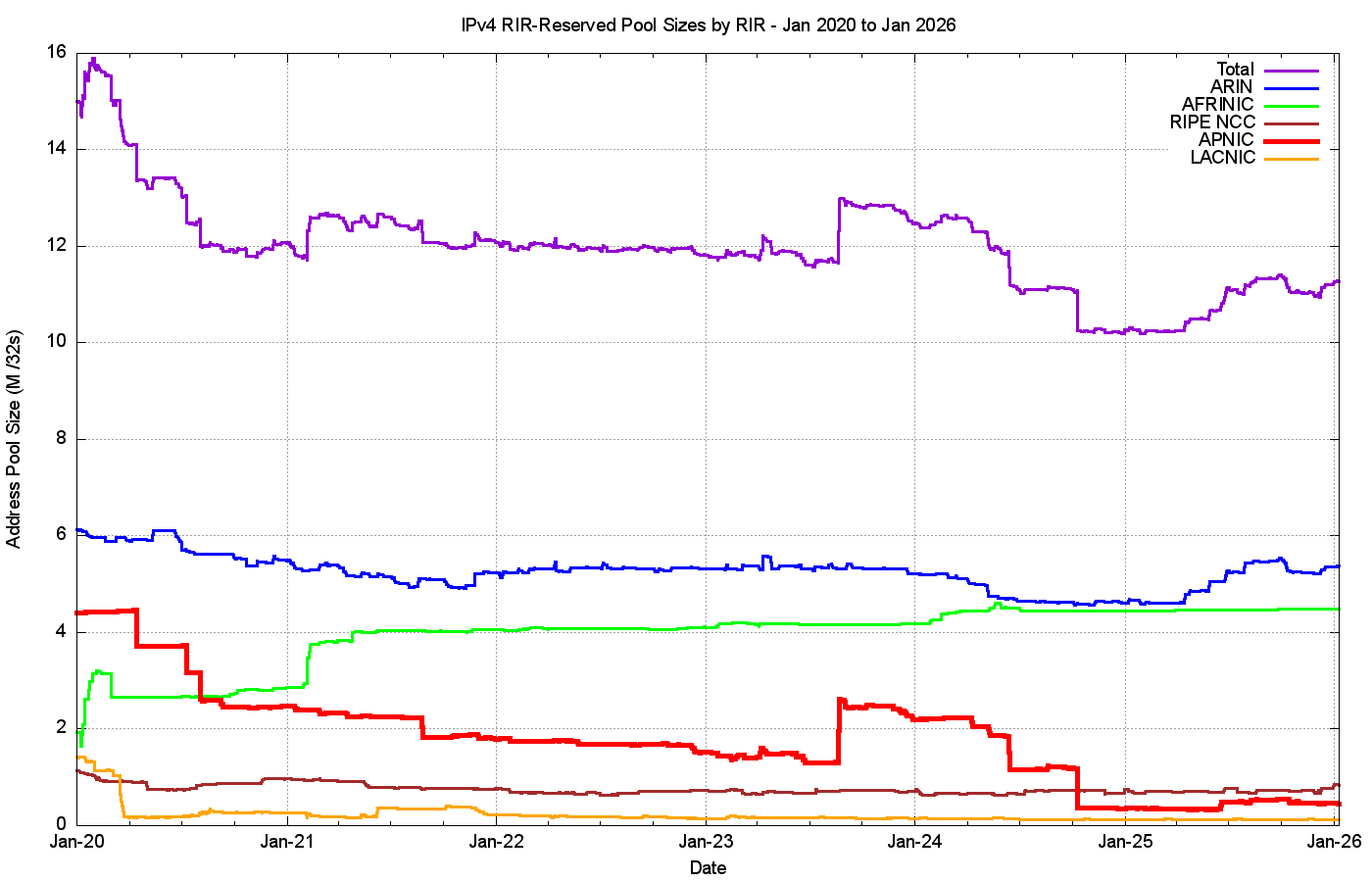 Figure 4 – IPv4 Reserved Pool Sizes by RIR by day – 2020-2026