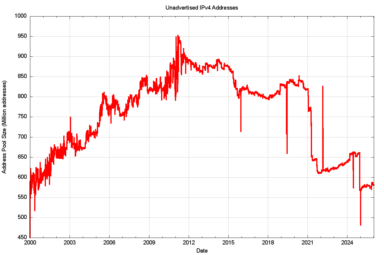 Figure 7 – IPv4 Unadvertised Address Pool Size