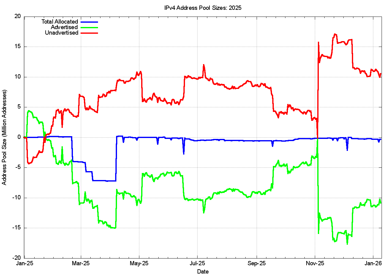 Figure 9 – IPv4 Address Pool changes through 2025
