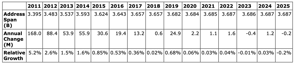 Table 1 - IPv4 Allocated addresses by Year