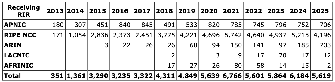 Table 4 - IPv4 Address Transfers per year