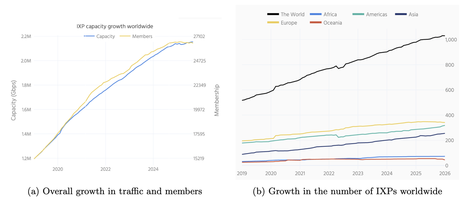 graphs depicting overall growth in IXP traffic and members and growth in the number of IXPs worldwide