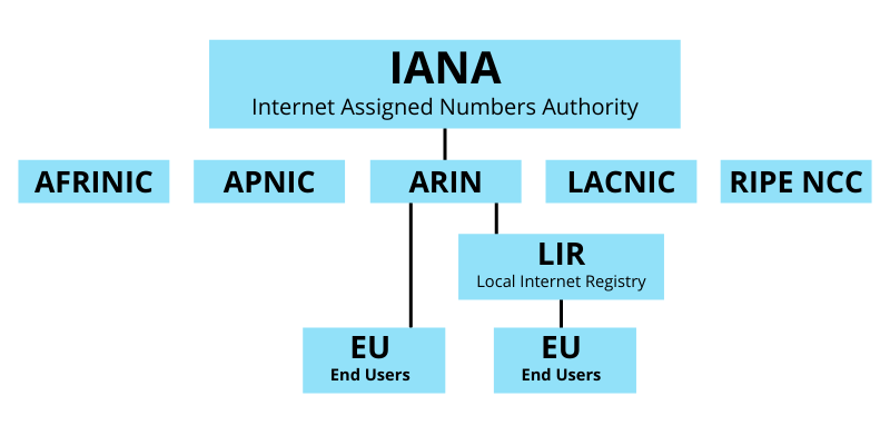 Chart showing hierarchical structure of Internet number resource distribution.