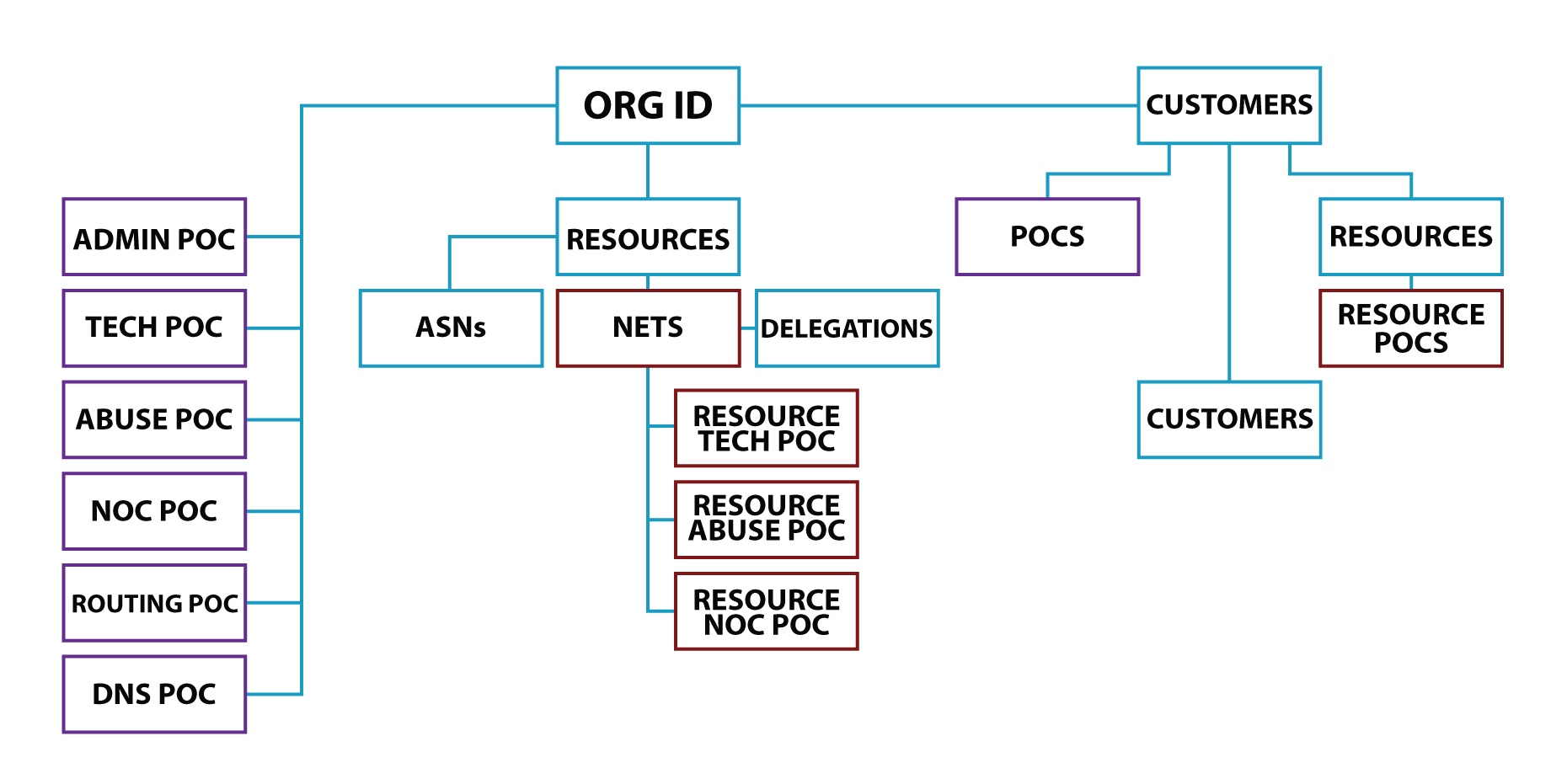 arin assignment vs allocation