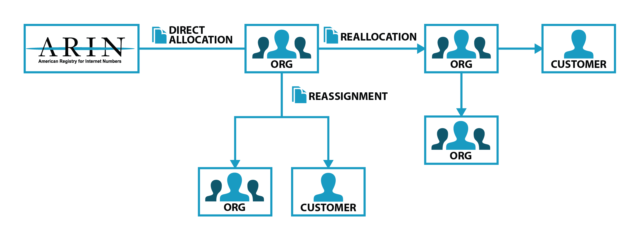 A flowchart showing how allocations and assignments relate to organizations and customers