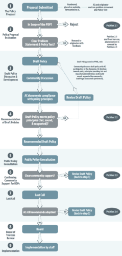 ARIN Policy Flow Chart