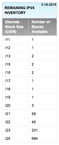 Remaining IPv4 Inventory 18 March 2015